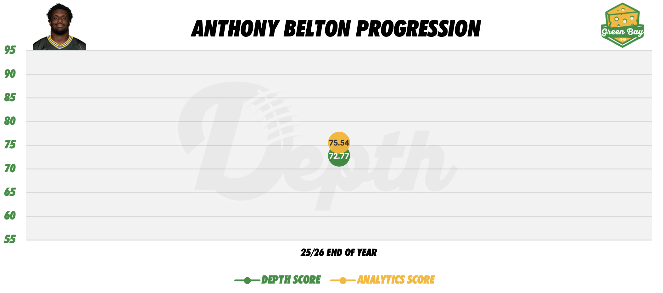 Anthony Belton Player Progression