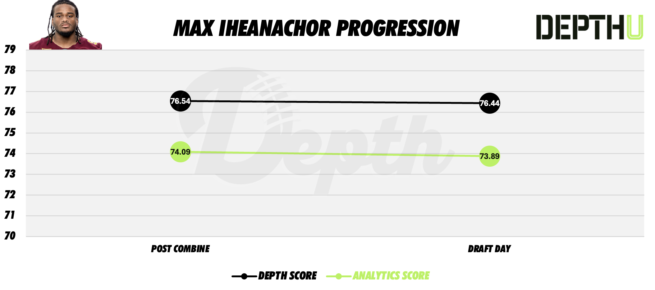 Max Iheanachor Player Progression