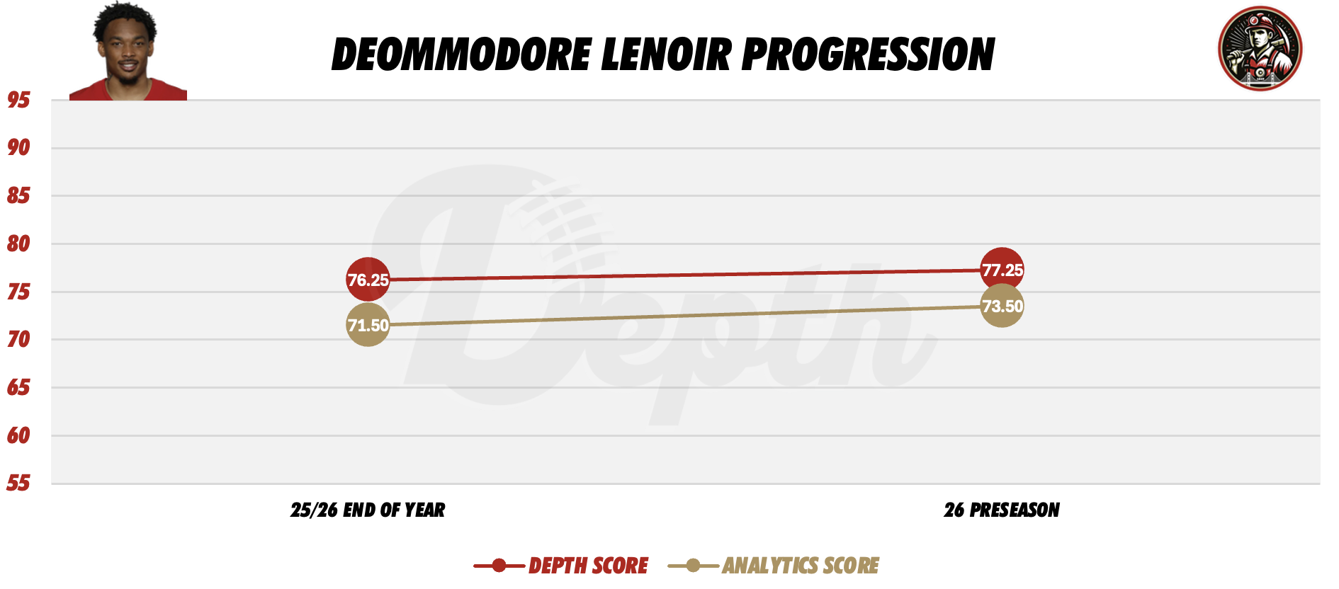 Deommodore Lenoir Player Progression