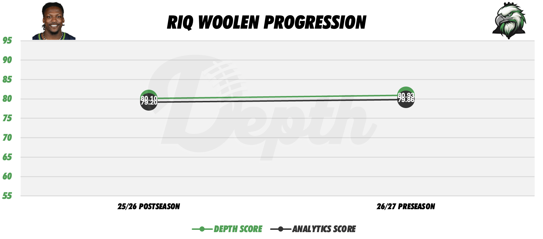 Riq Woolen Player Progression