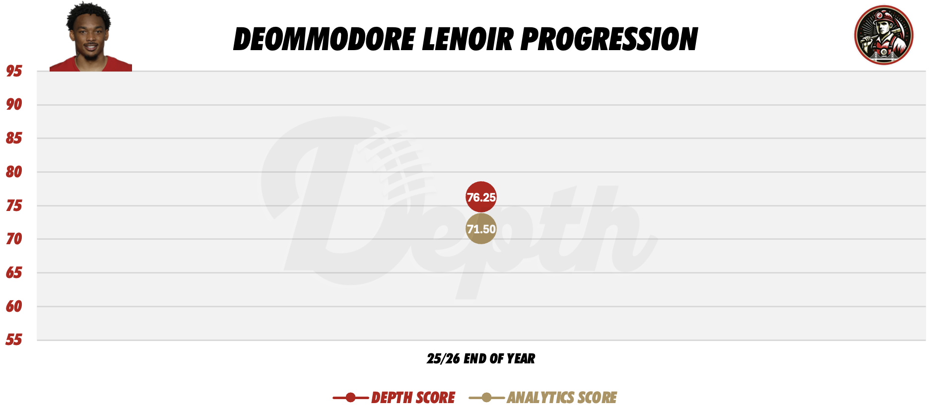 Deommodore Lenoir Player Progression