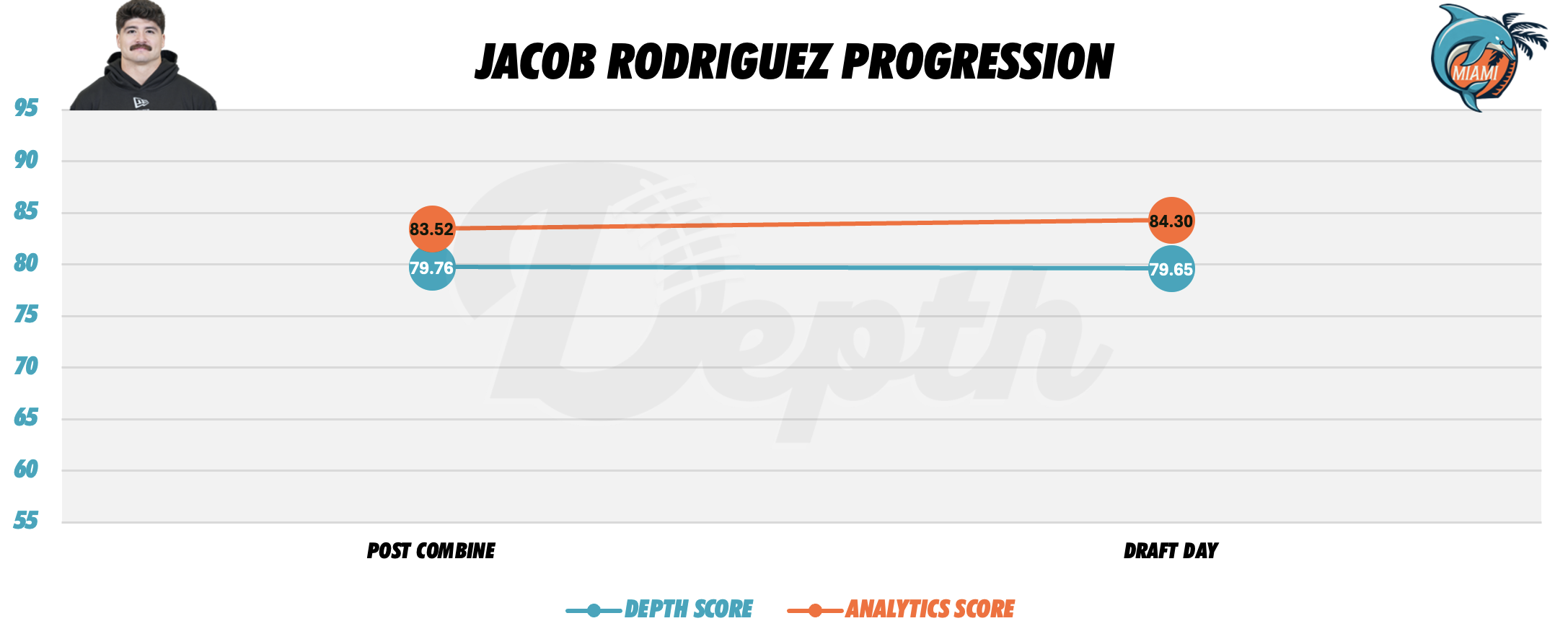 Jacob Rodriguez Player Progression