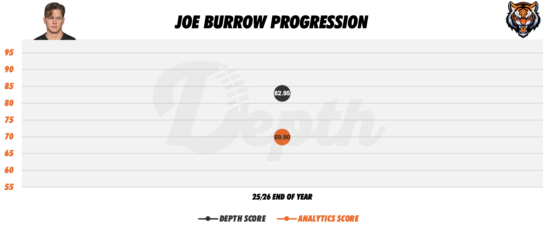 Joe Burrow Player Progression