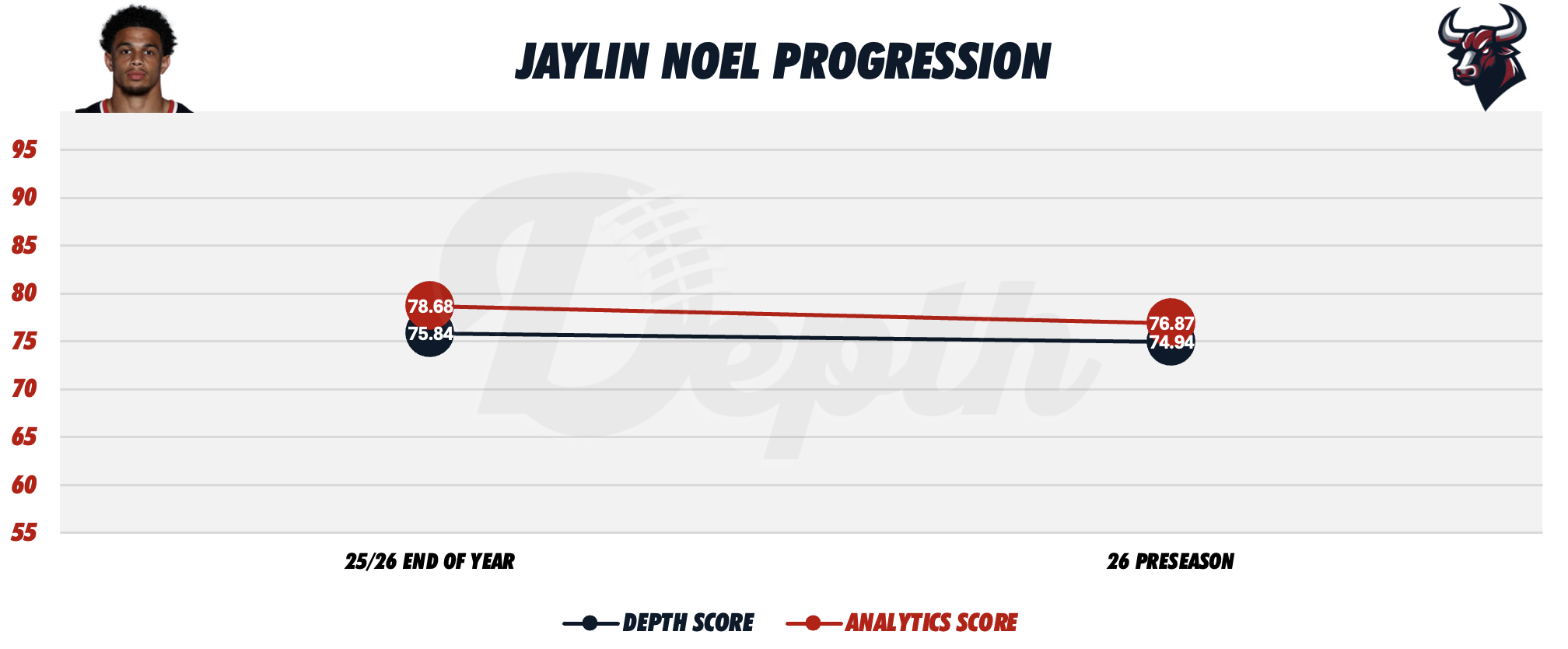 Jaylin Noel Player Progression
