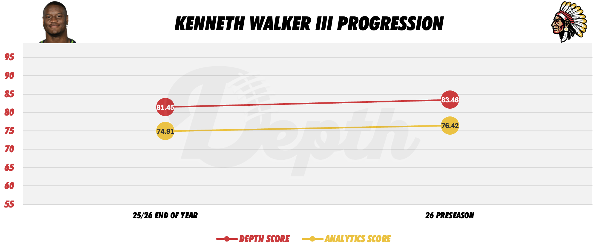 Kenneth Walker III Player Progression