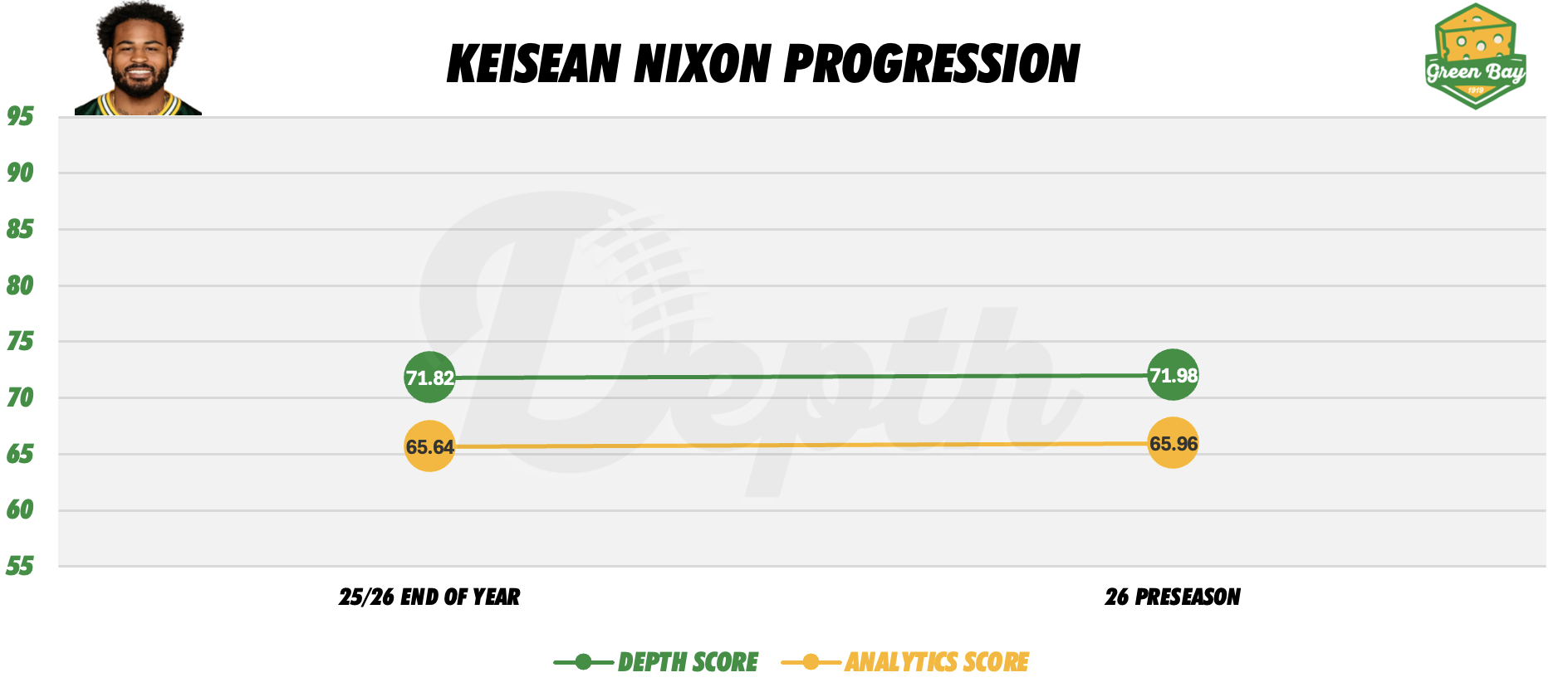 Keisean Nixon Player Progression