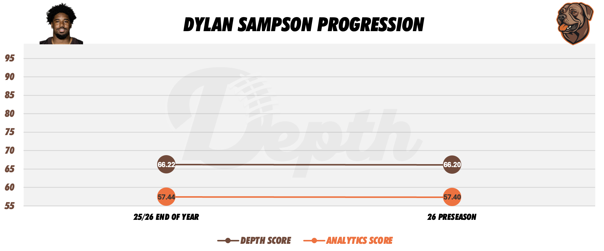 Dylan Sampson Player Progression