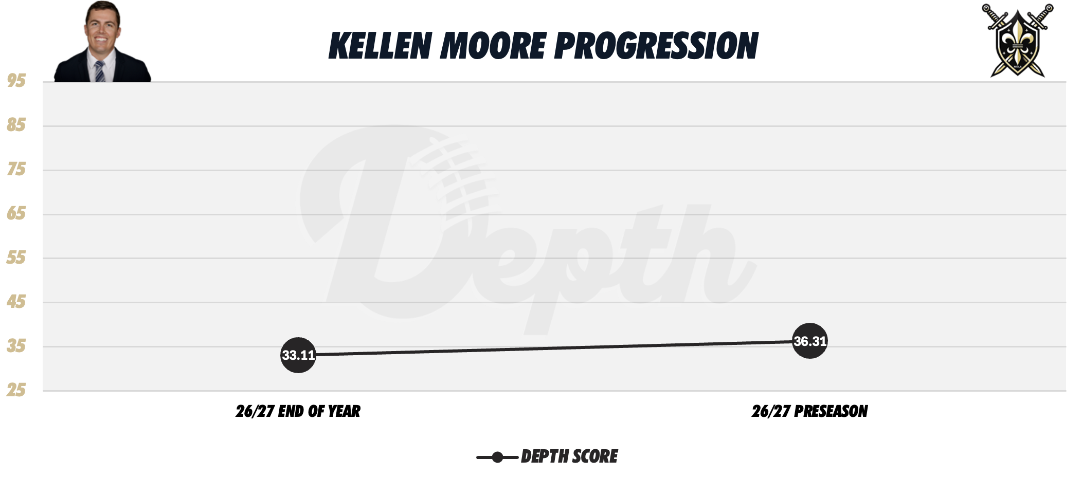 Kellen Moore Coach Progression