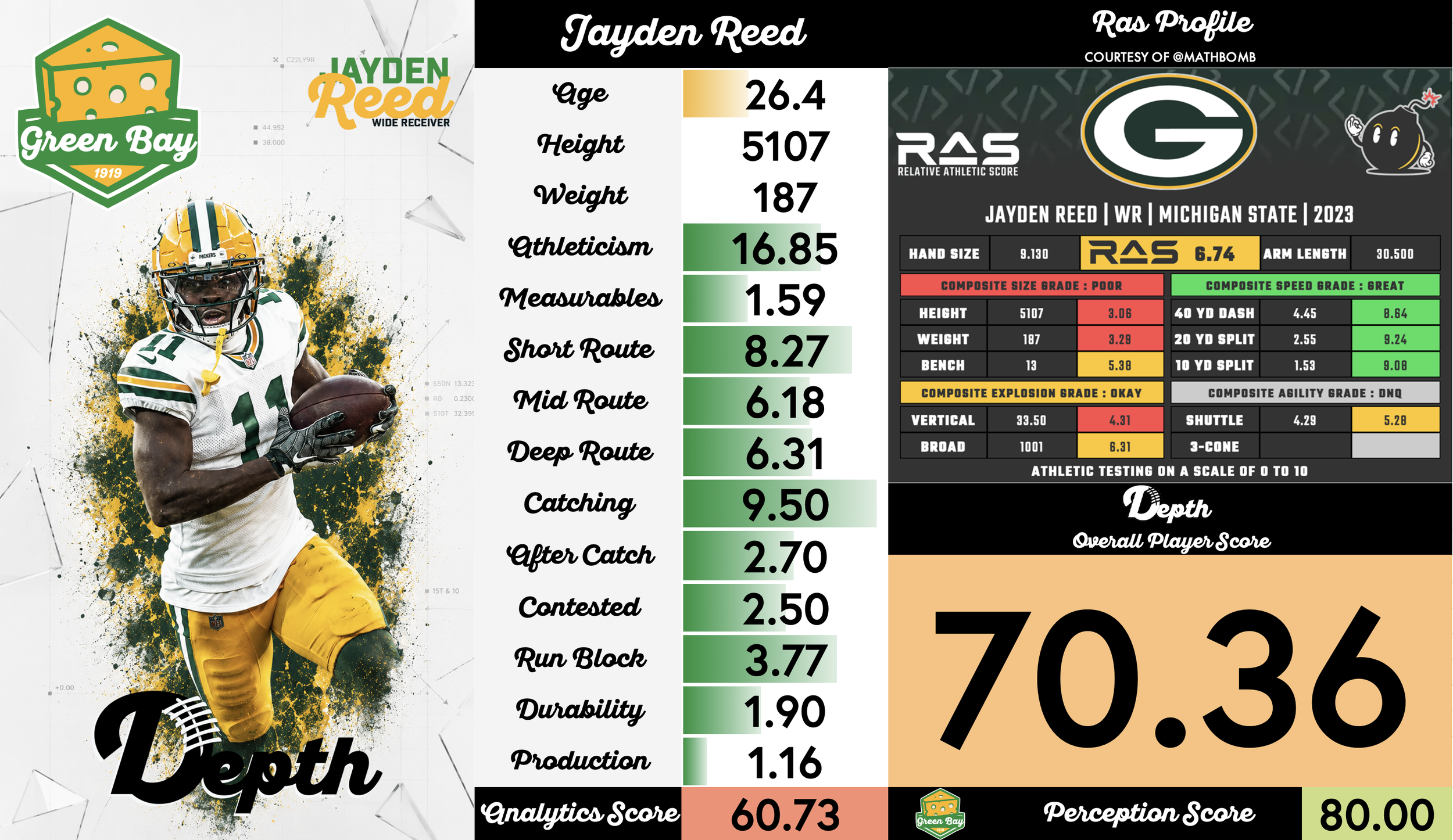 Jayden Reed Player Profile
