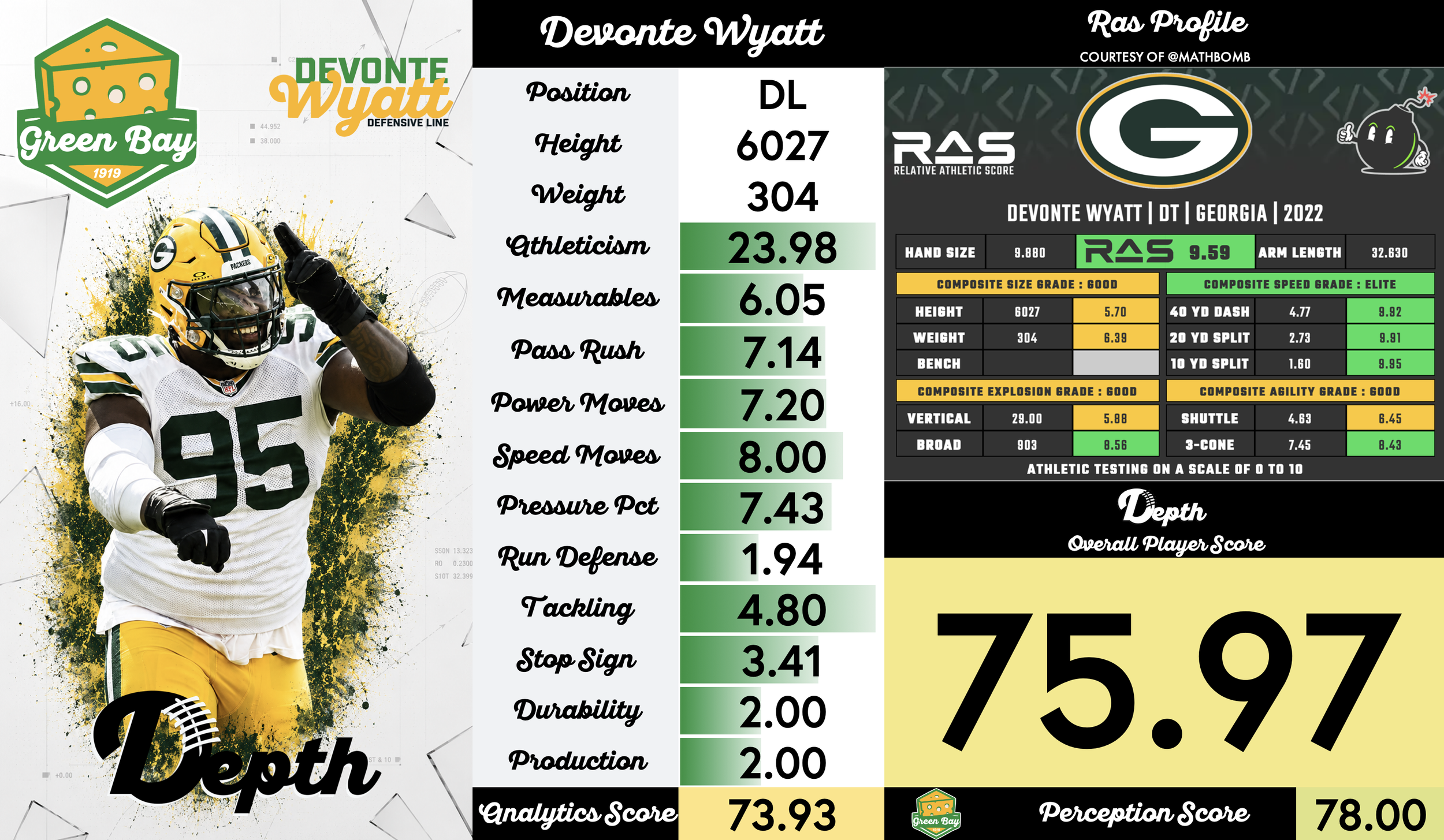 Devonte Wyatt Player Profile