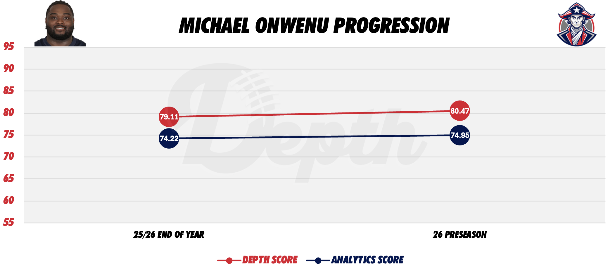 Michael Onwenu Player Progression