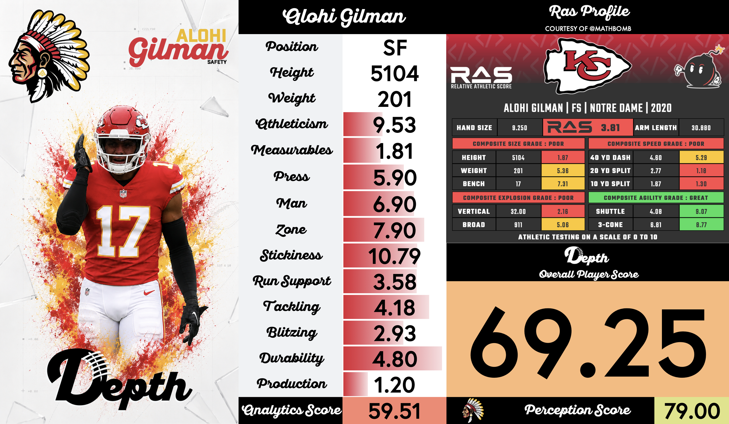 Alohi Gilman Player Profile