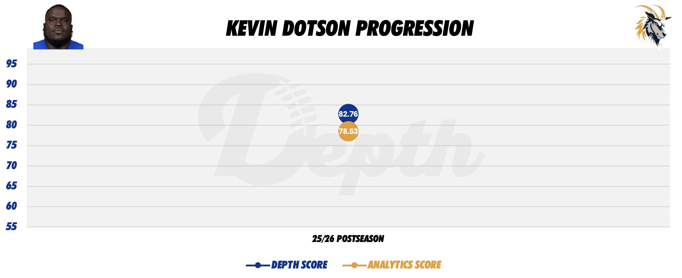 Kevin Dotson Player Progression