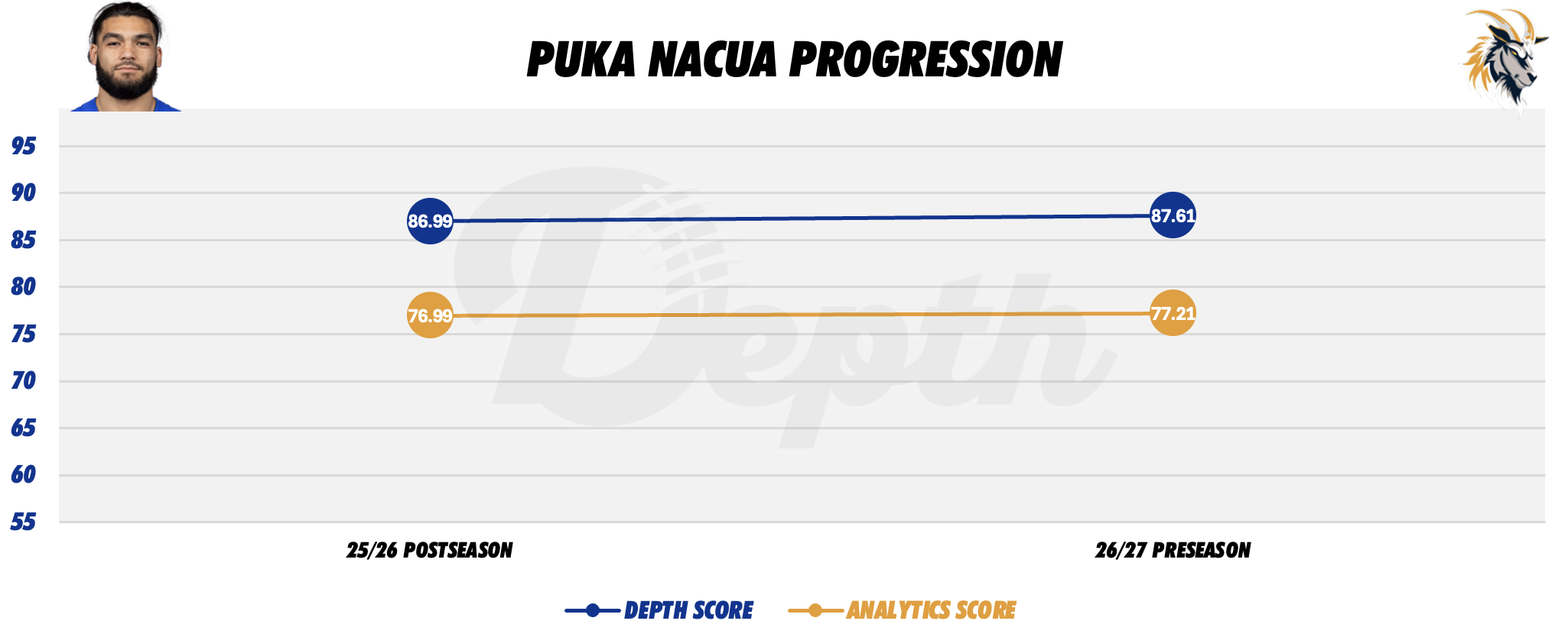 Puka Nacua Player Progression