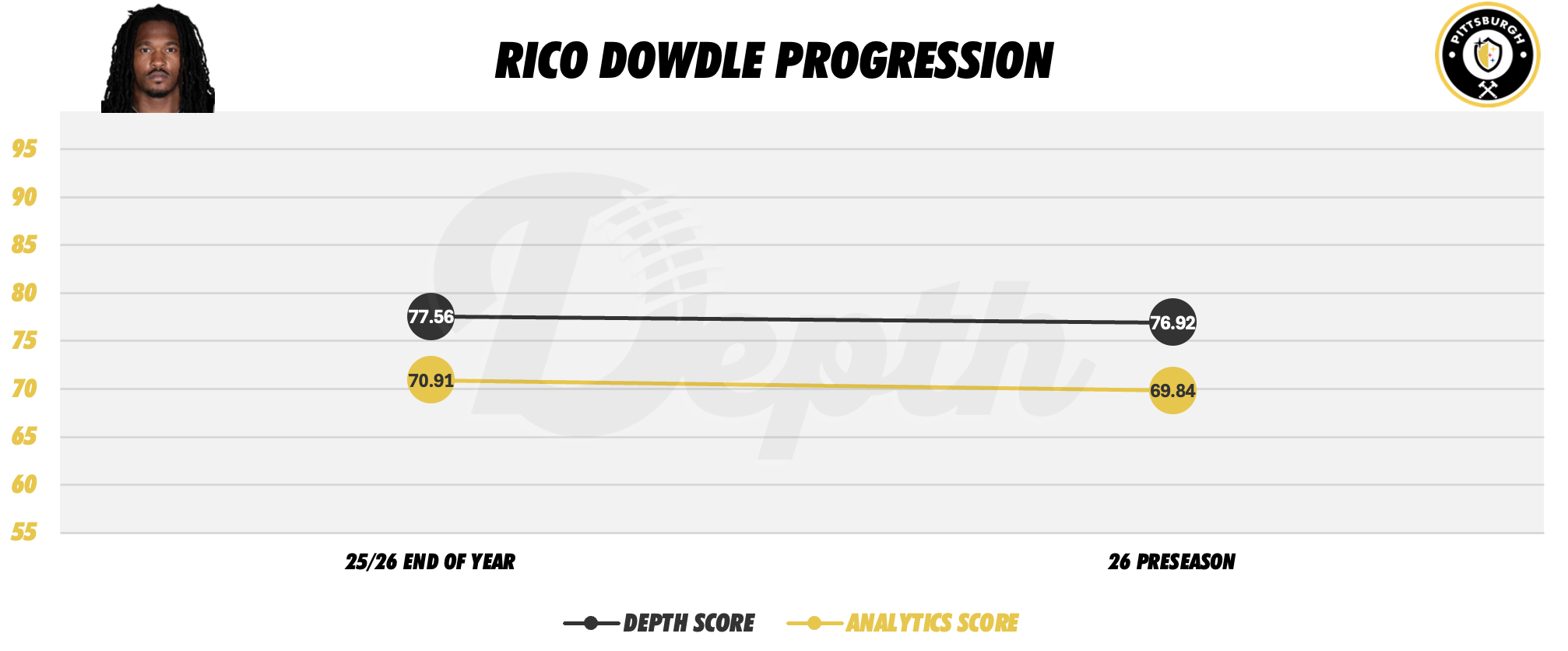 Rico Dowdle Player Progression