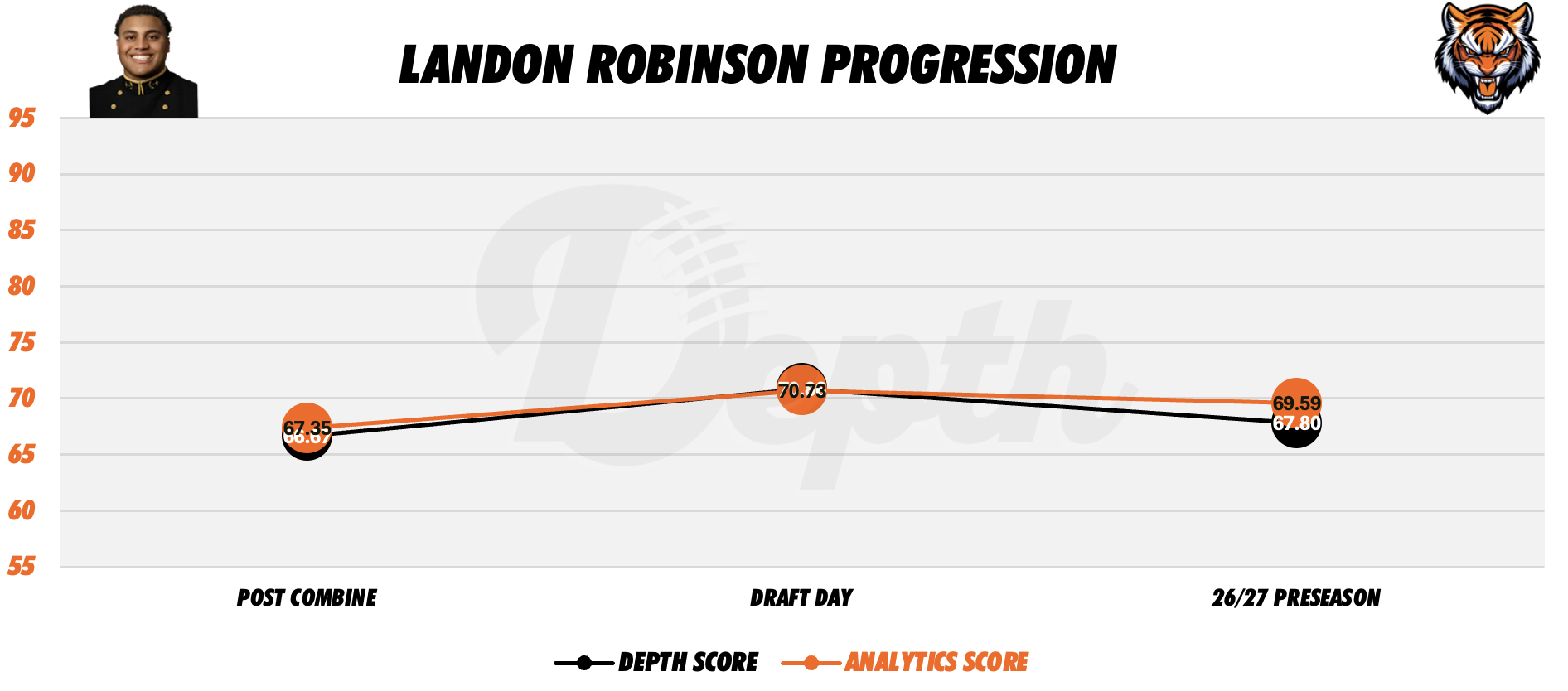 Landon Robinson Player Progression
