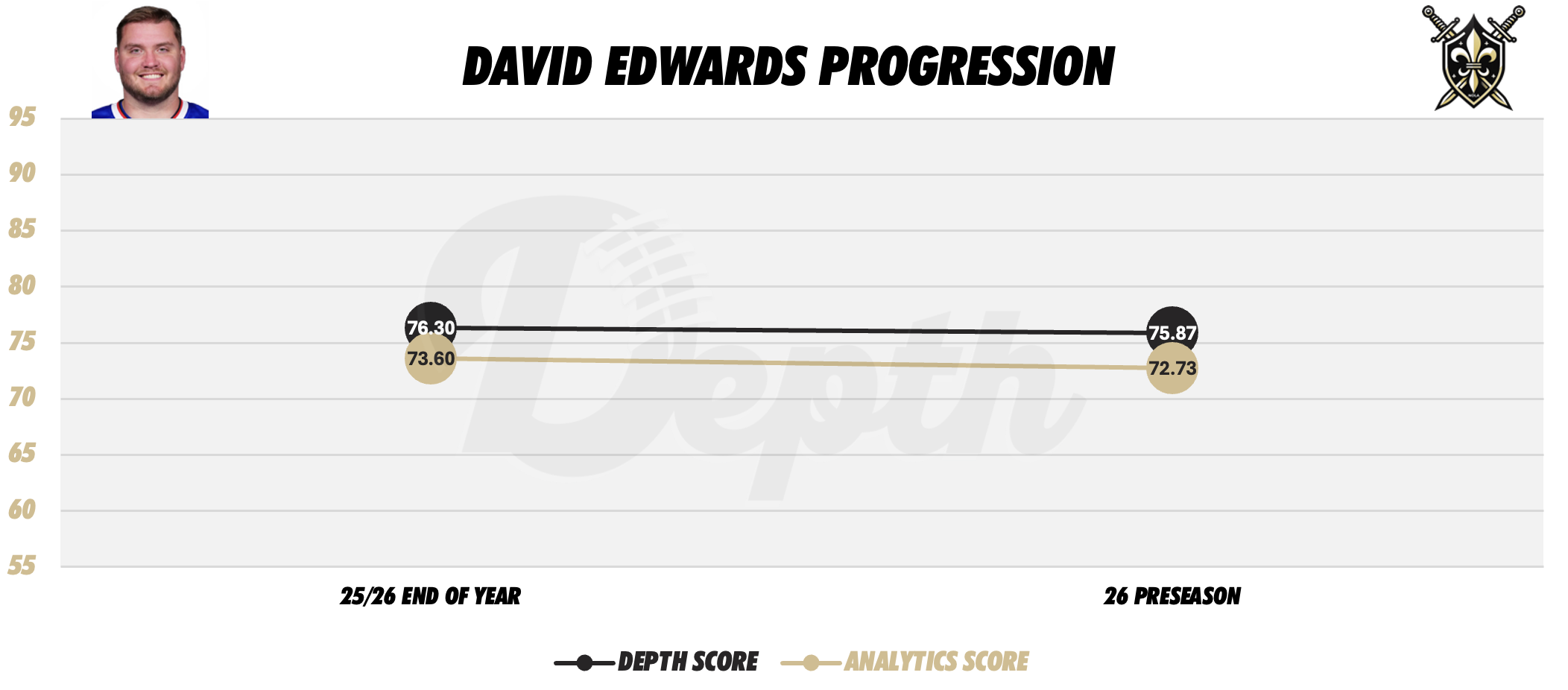 David Edwards Player Progression