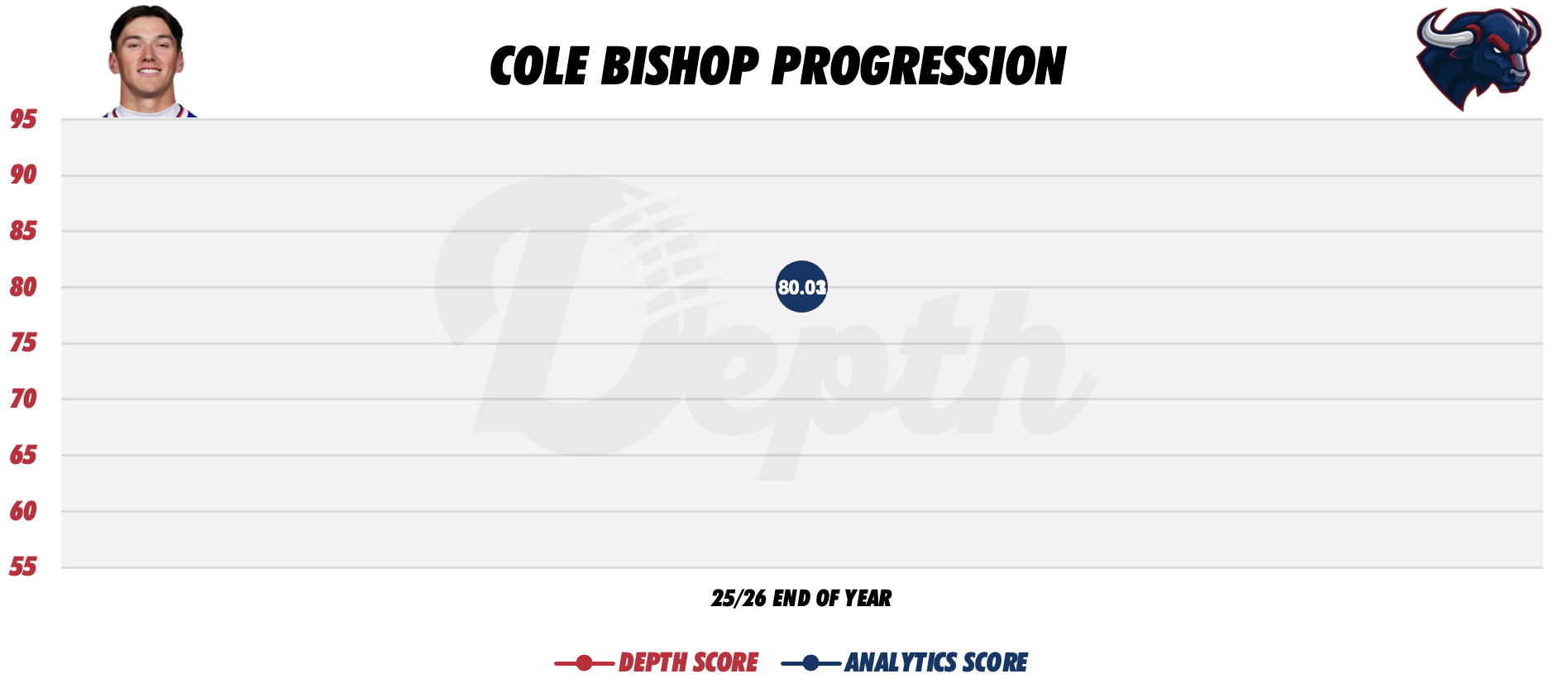 Cole Bishop Player Progression