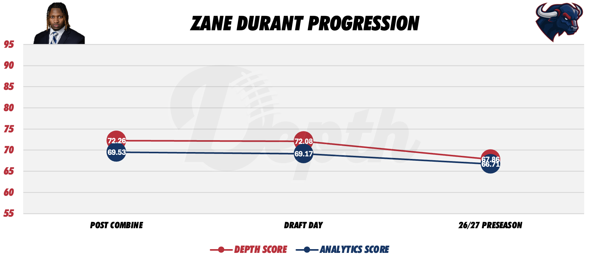 Zane Durant Player Progression