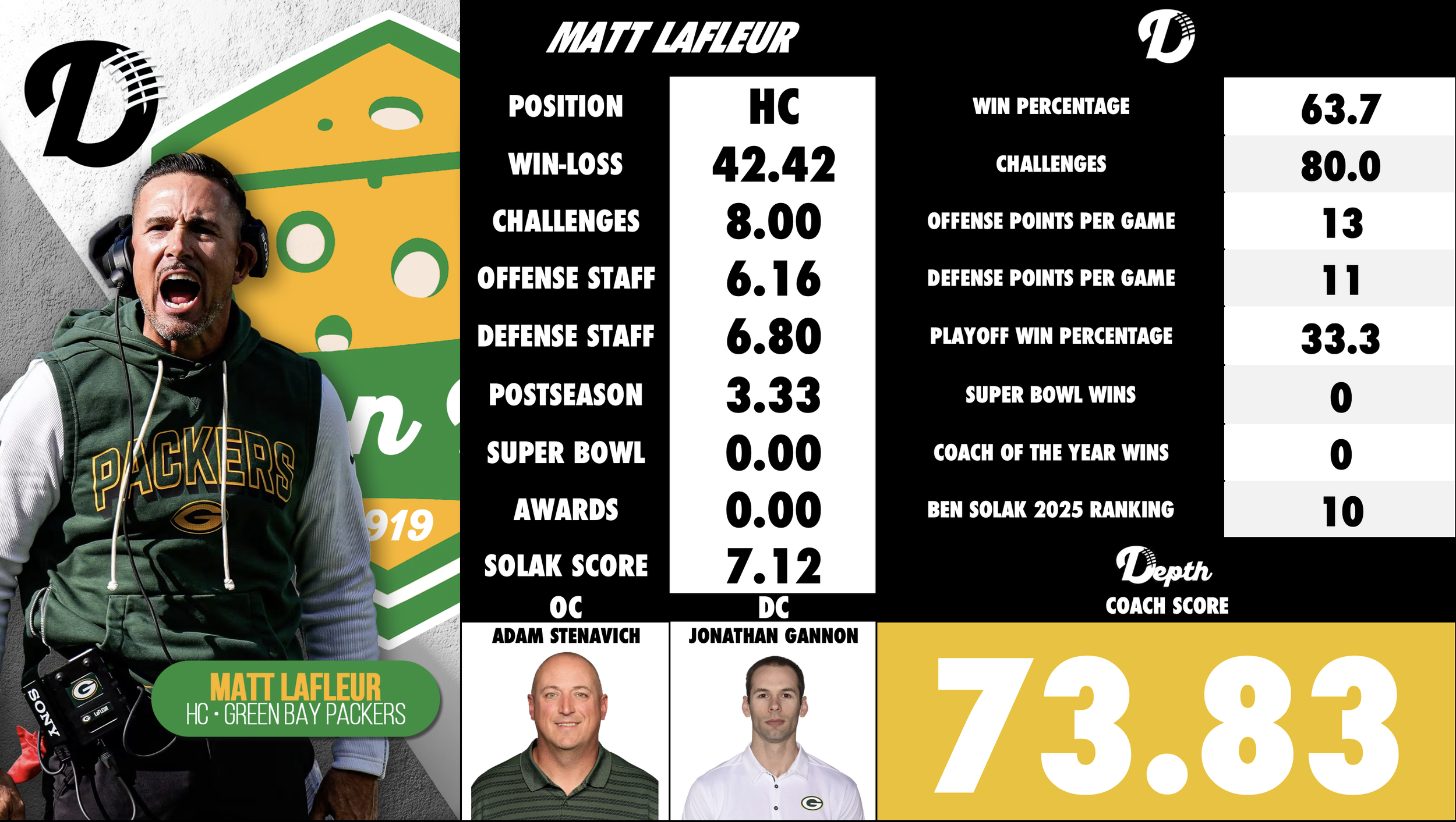 Matt LaFleur Coach Profile