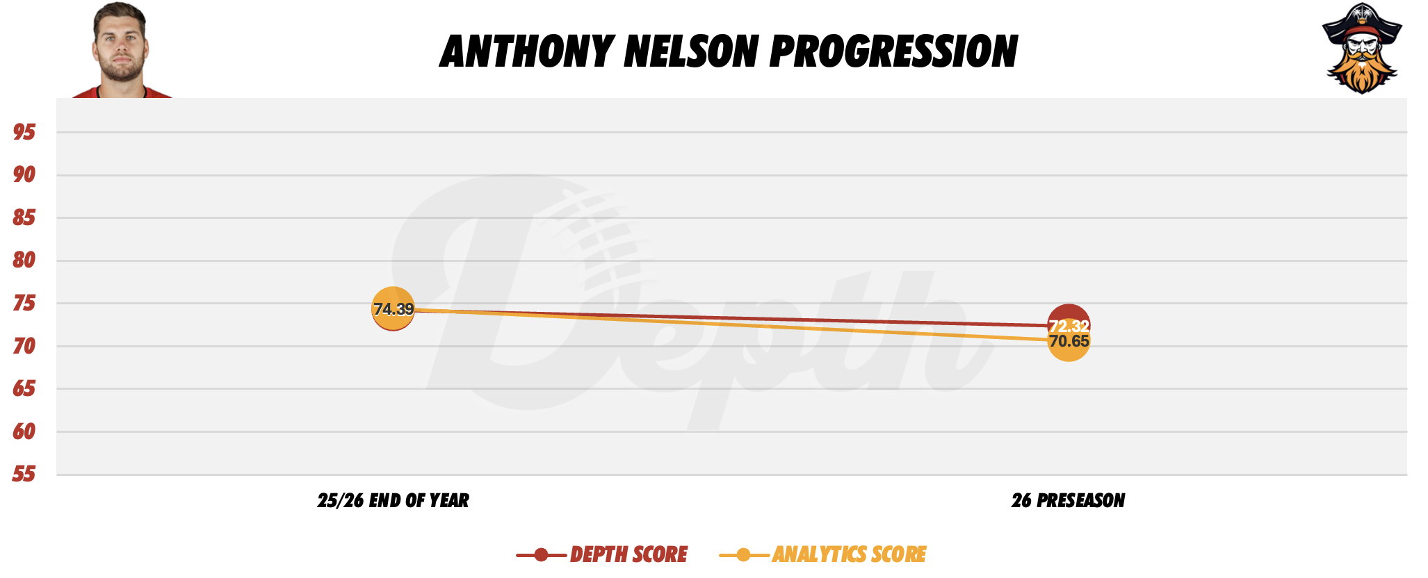 Anthony Nelson Player Progression