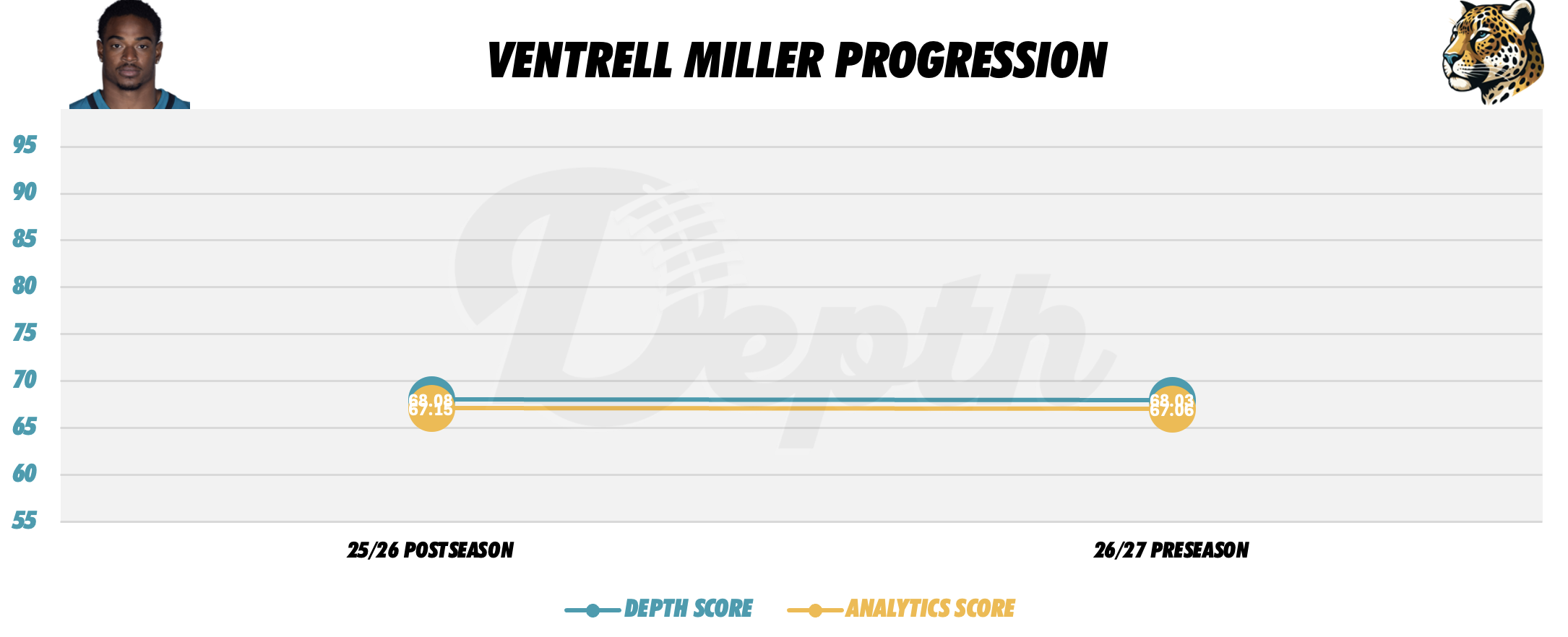 Ventrell Miller Player Progression