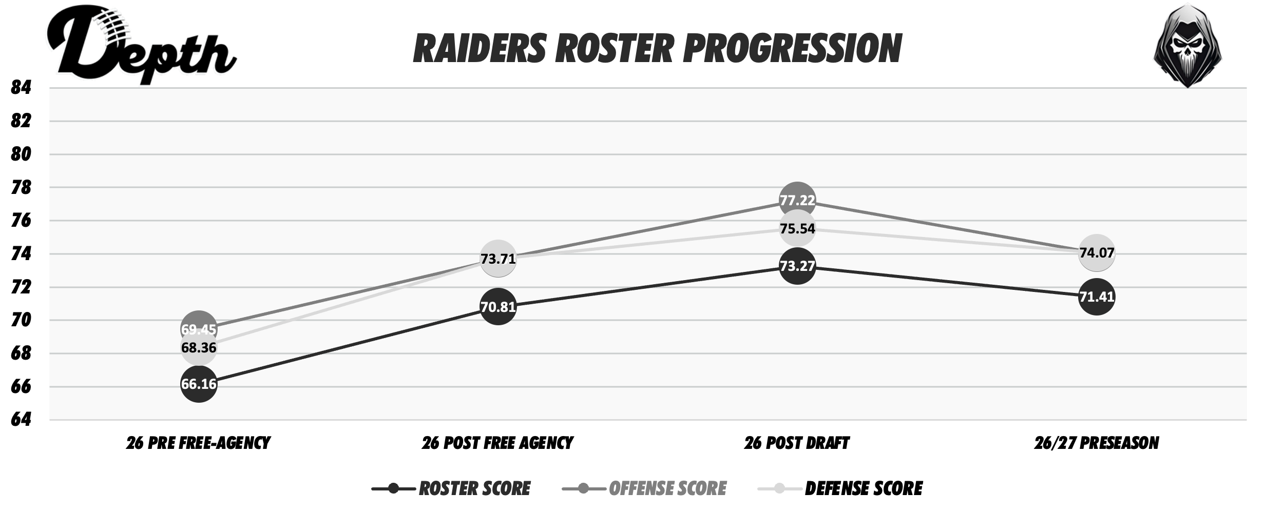 Las Vegas Raiders Roster Progression