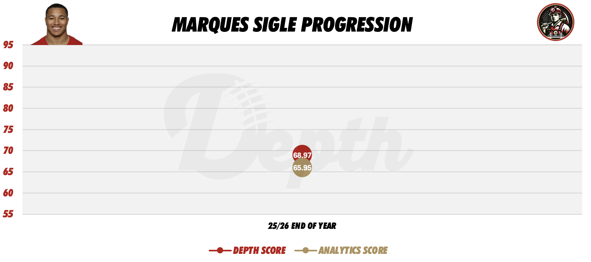 Marques Sigle Player Progression