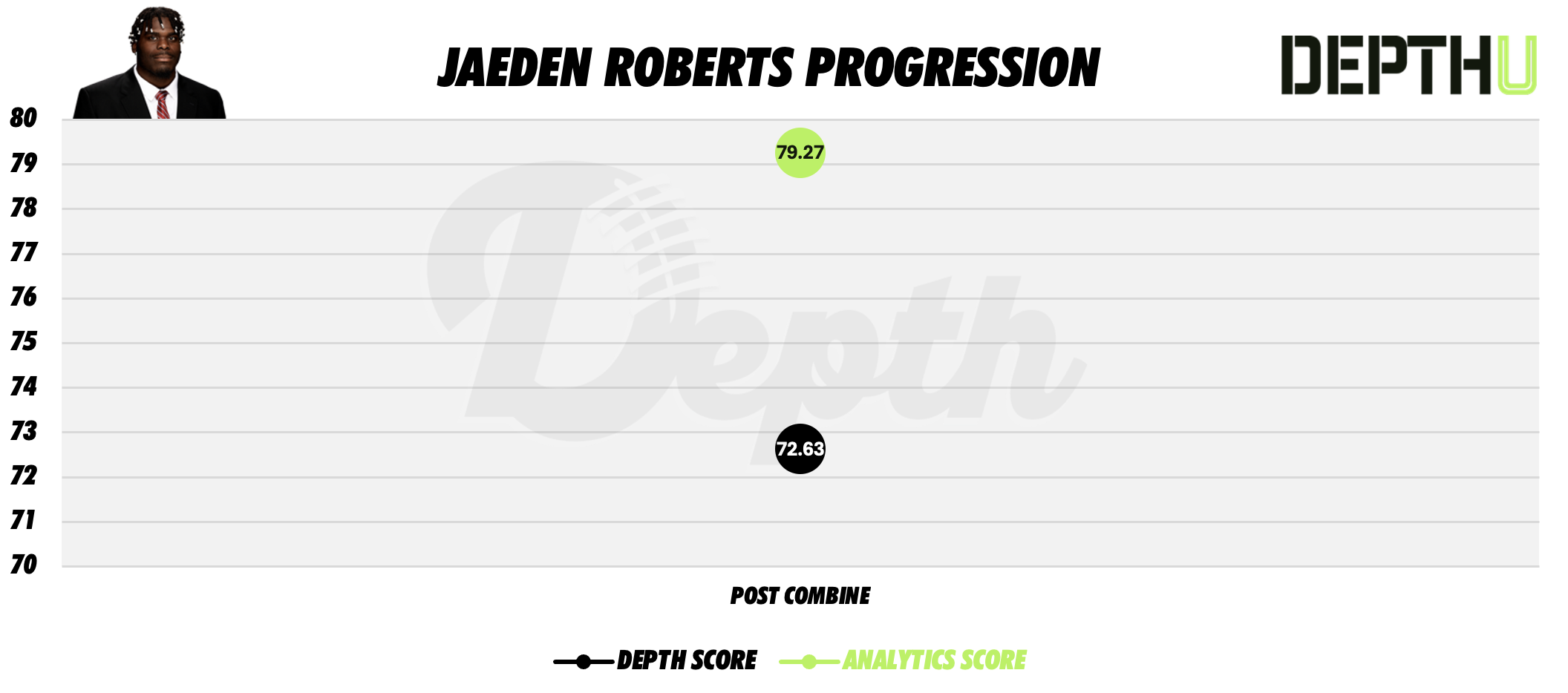 Jaeden Roberts Player Progression