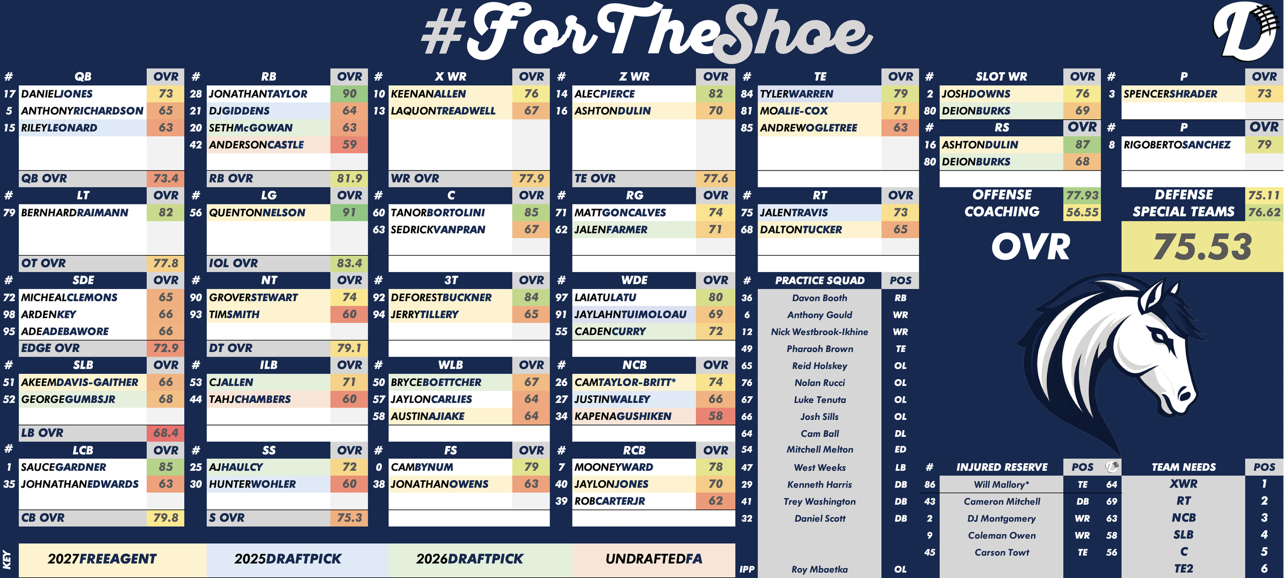 Indianapolis Colts Depth Chart