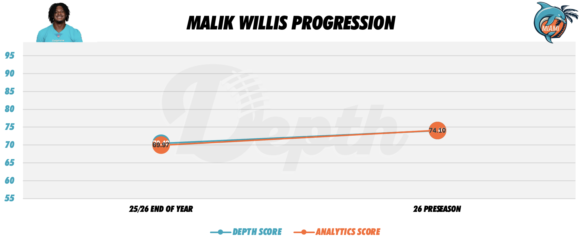 Malik Willis Player Progression
