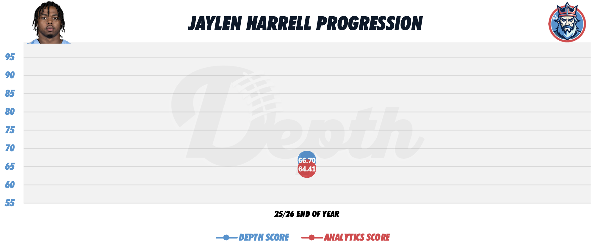 Jaylen Harrell Player Progression