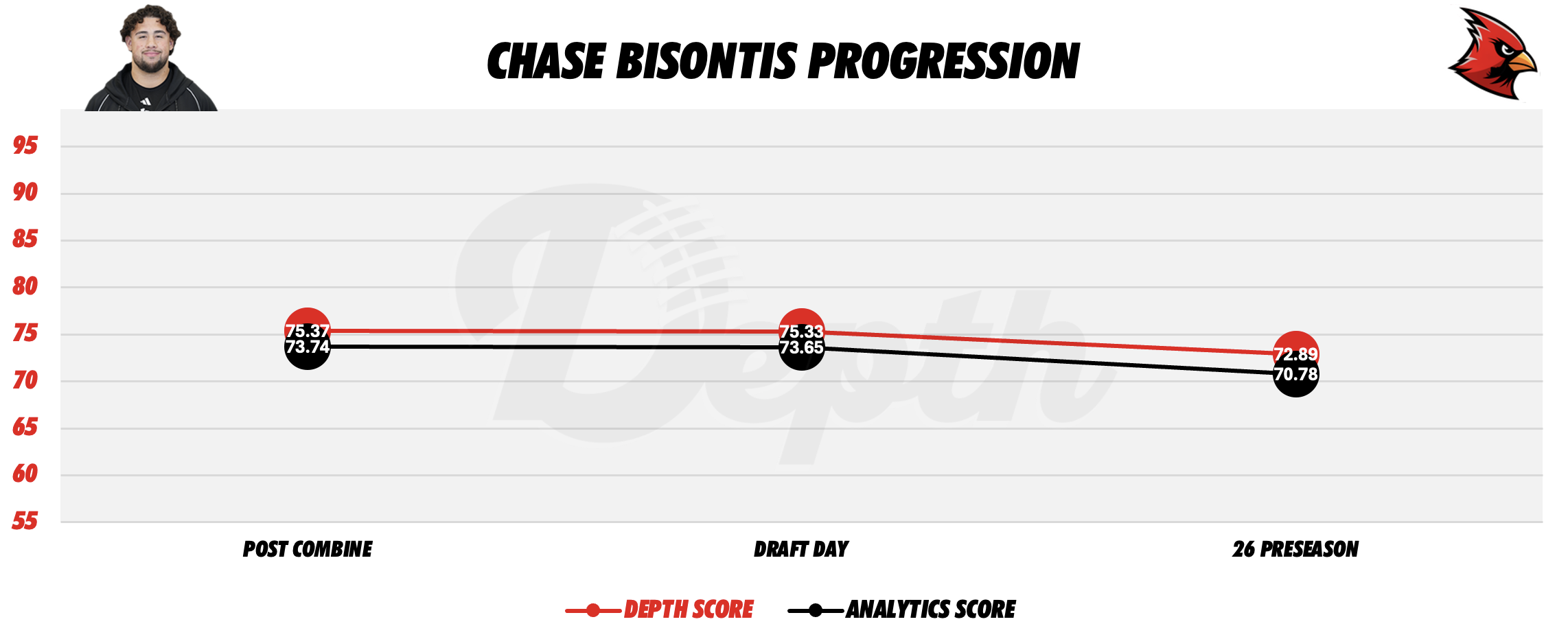 Chase Bisontis Player Progression