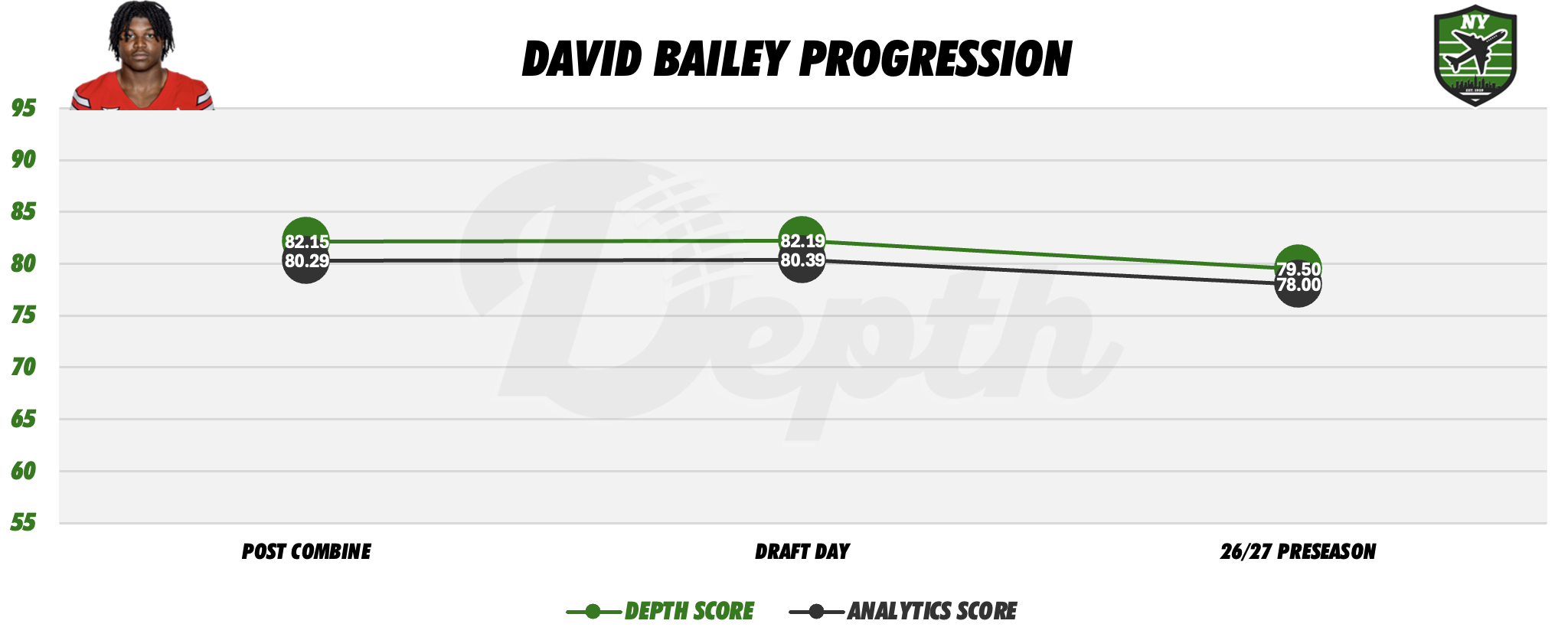 David Bailey Player Progression