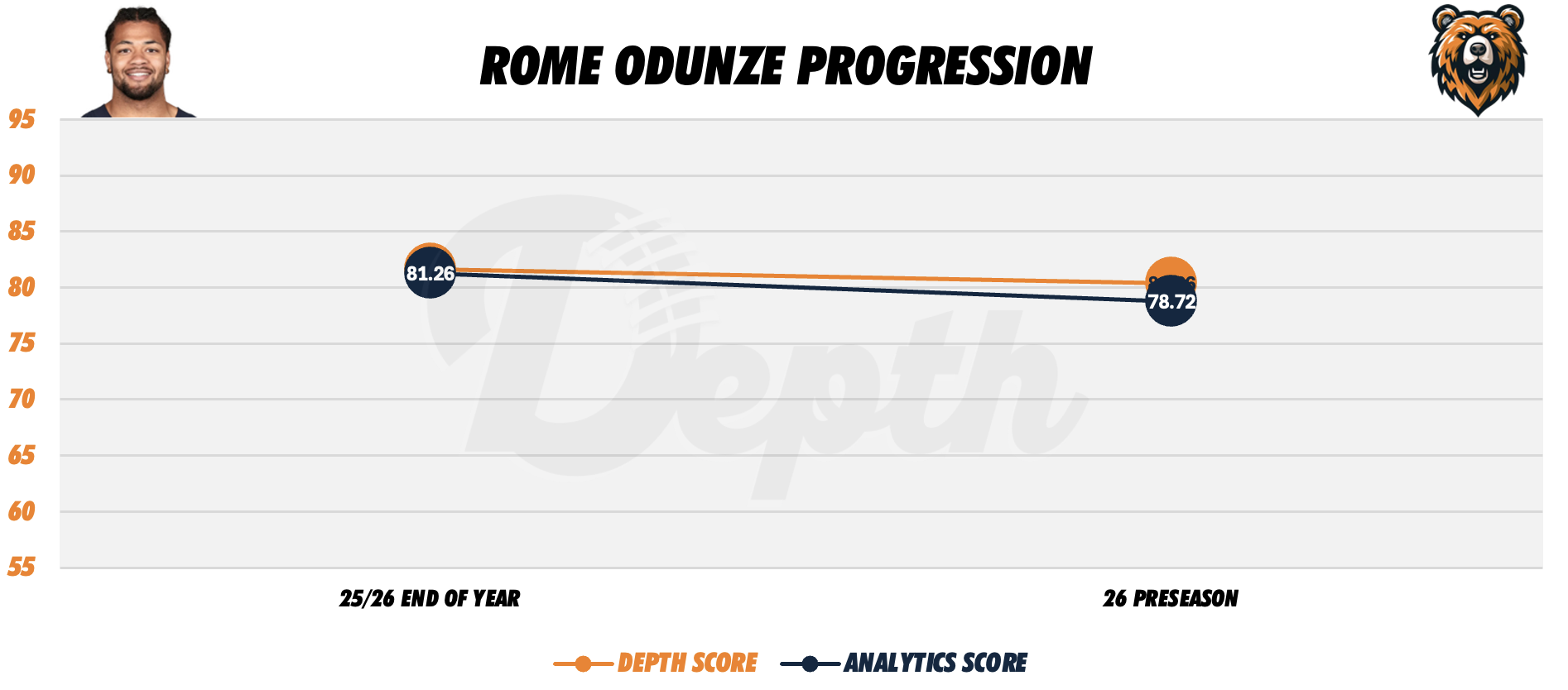 Rome Odunze Player Progression
