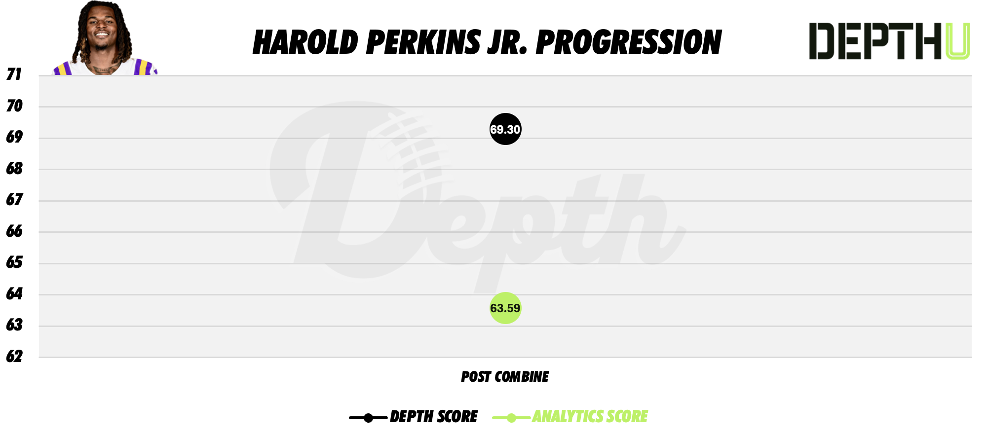 Harold Perkins Jr. Player Progression