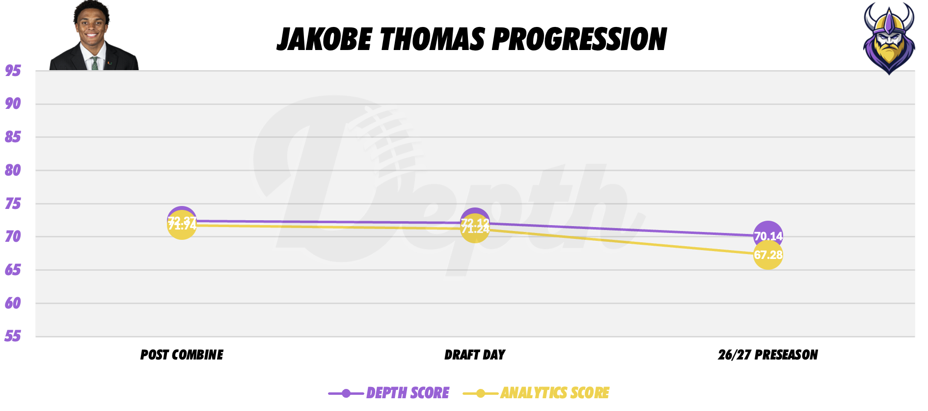 Jakobe Thomas Player Progression