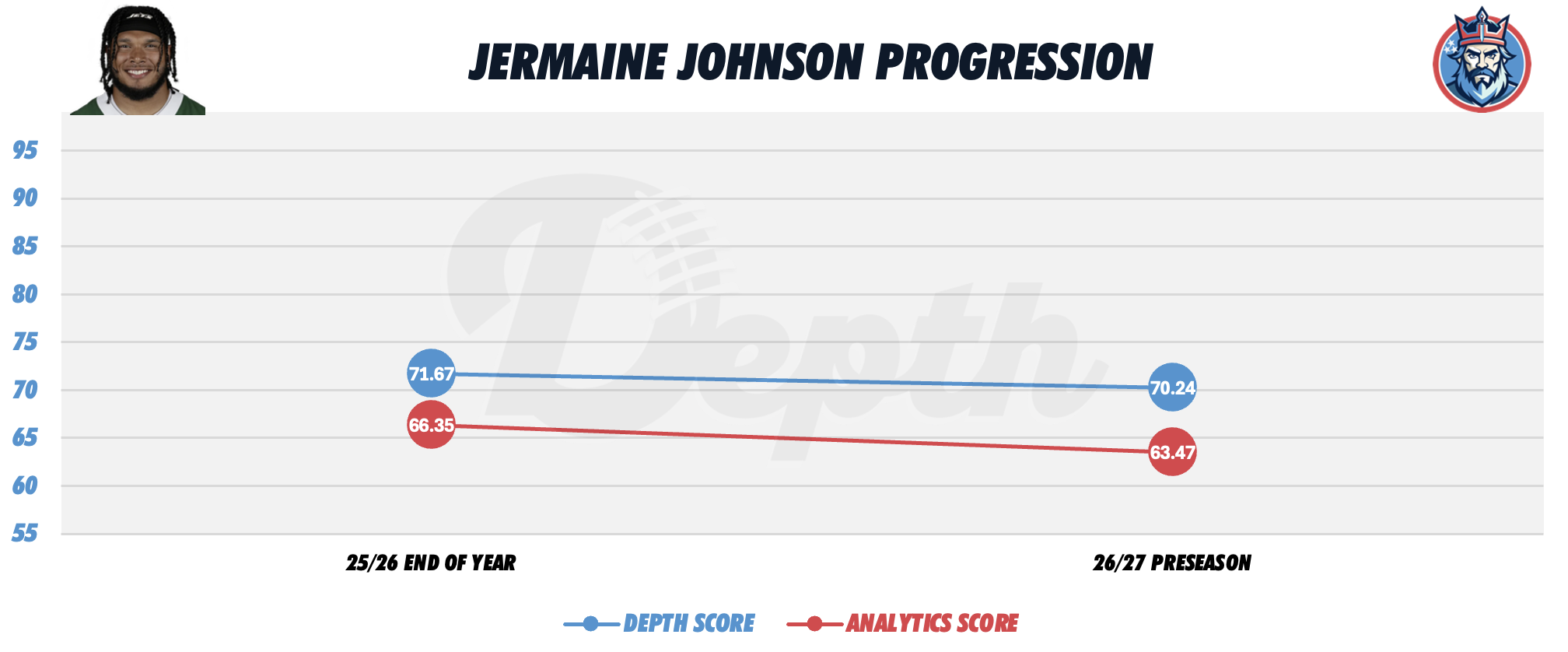 Jermaine Johnson Player Progression