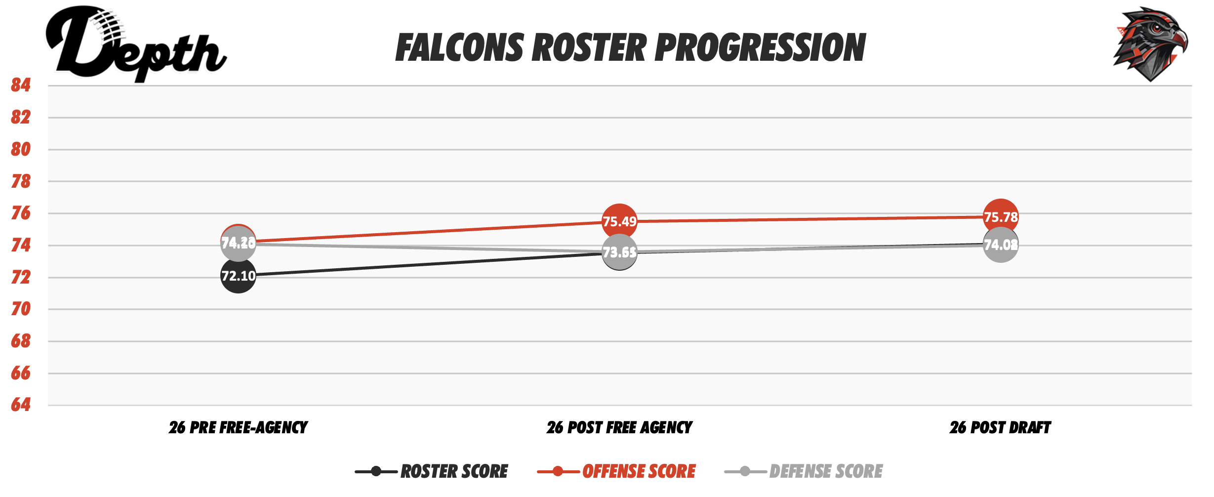 Atlanta Falcons Roster Progression