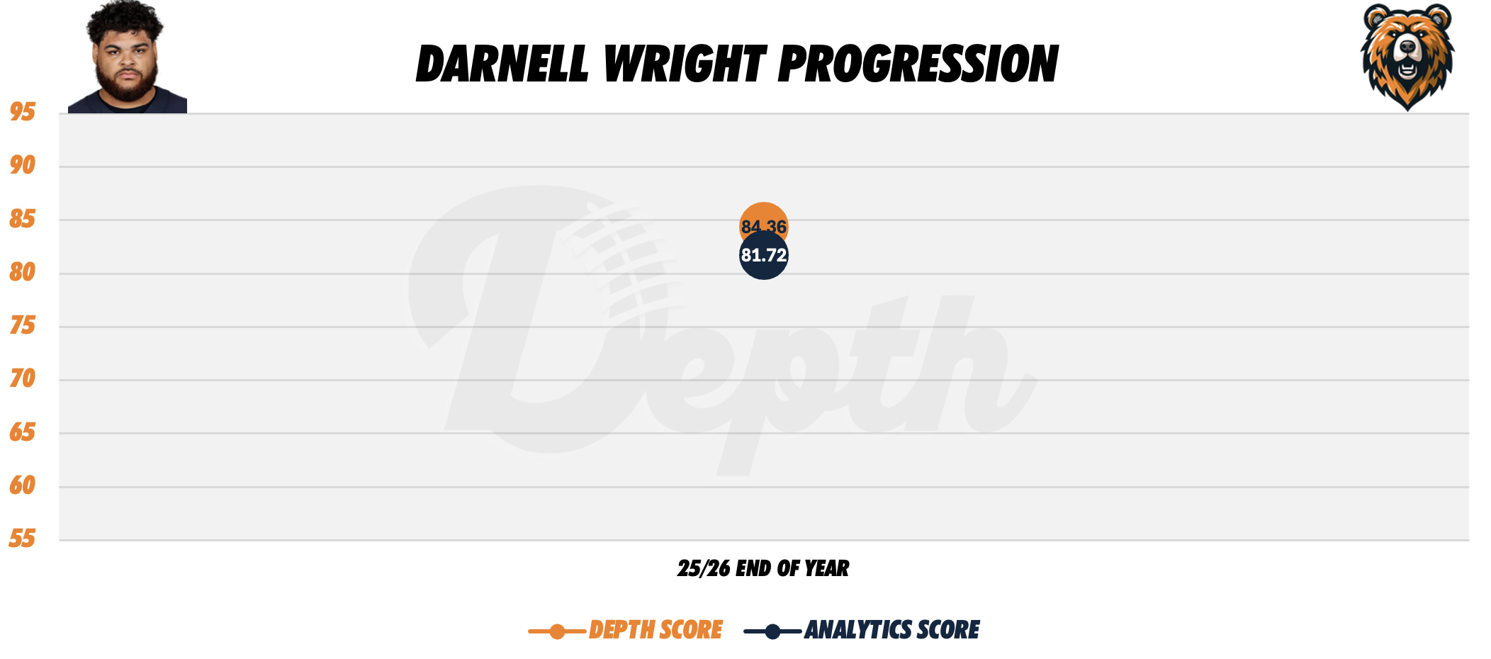 Darnell Wright Player Progression