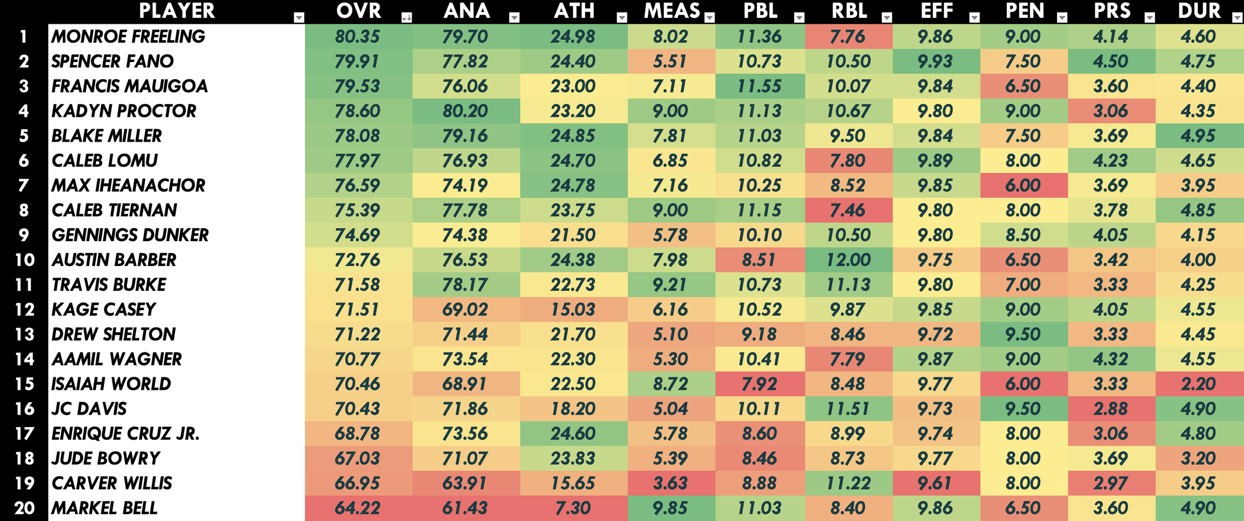 Offensive Tackle Heat Map