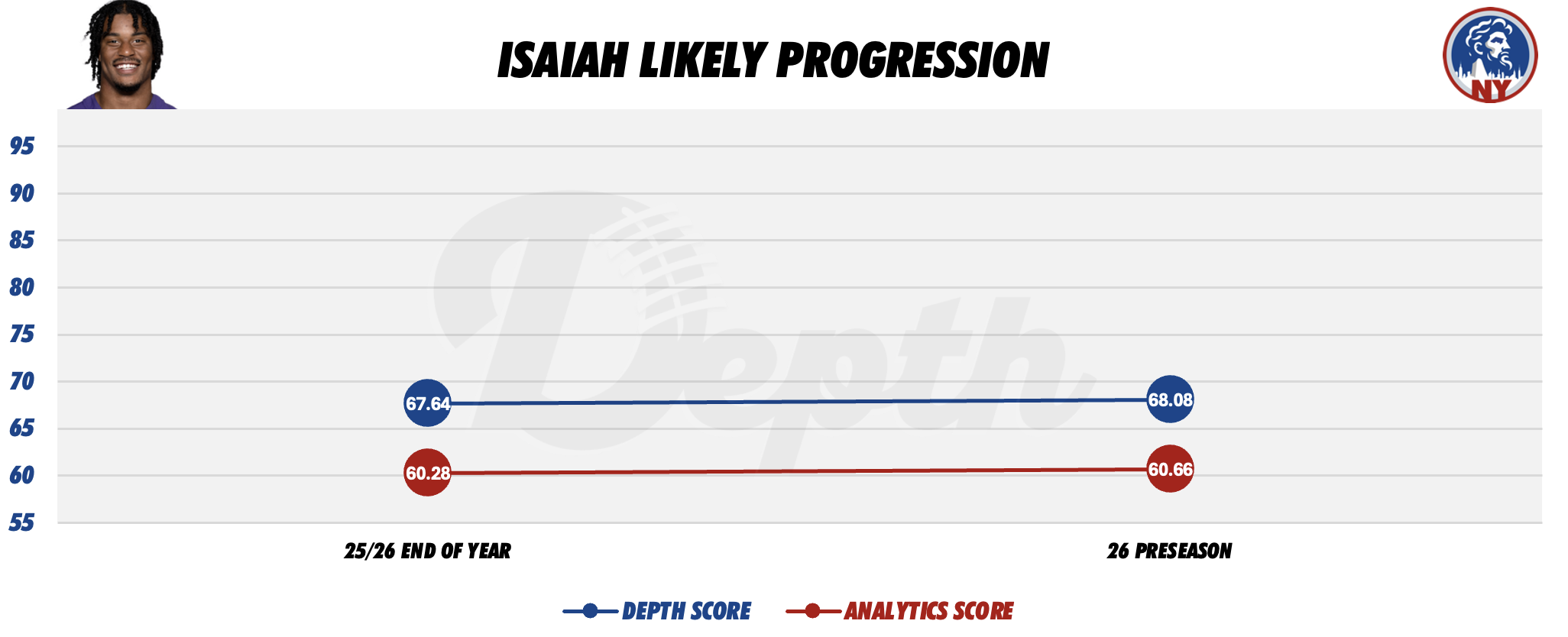 Isaiah Likely Player Progression