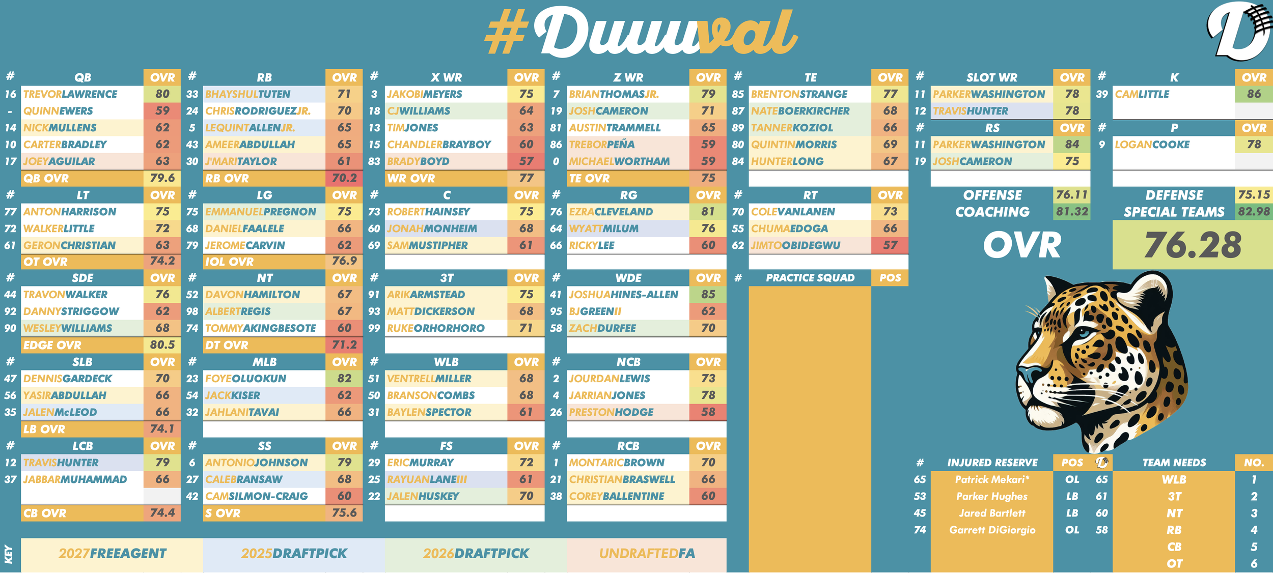Jacksonville Jaguars Depth Chart
