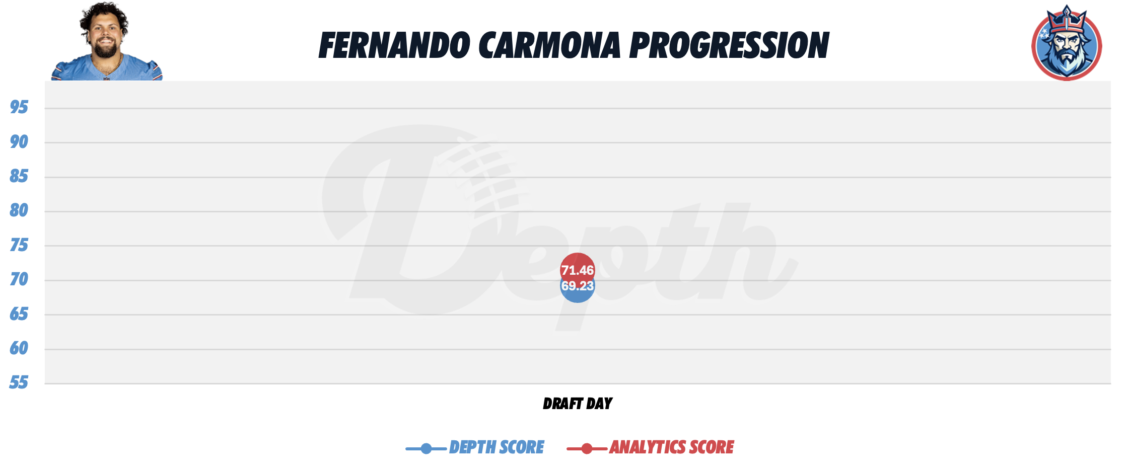 Fernando Carmona Player Progression