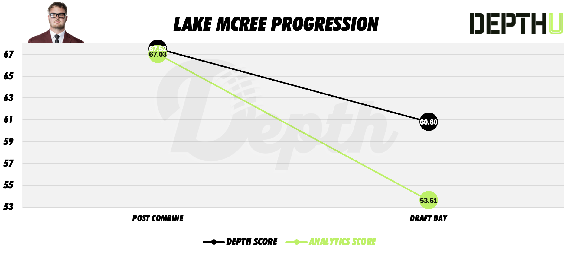 Lake McRee Player Progression