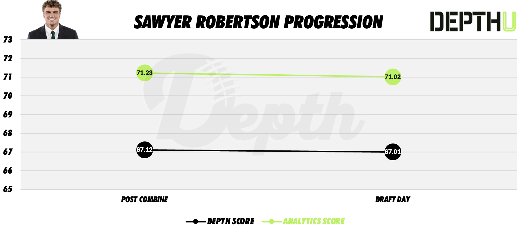 Sawyer Robertson Player Progression