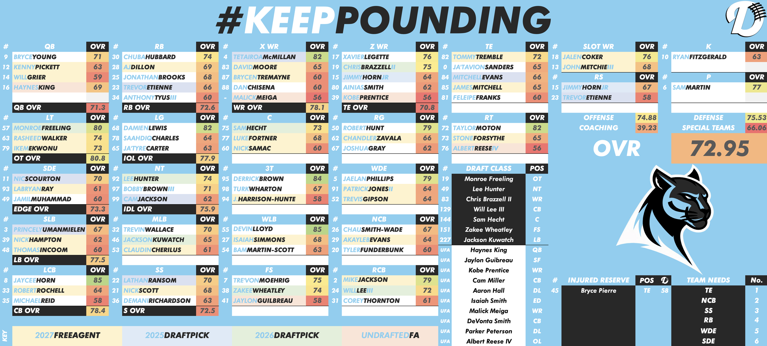 Carolina Panthers Depth Chart
