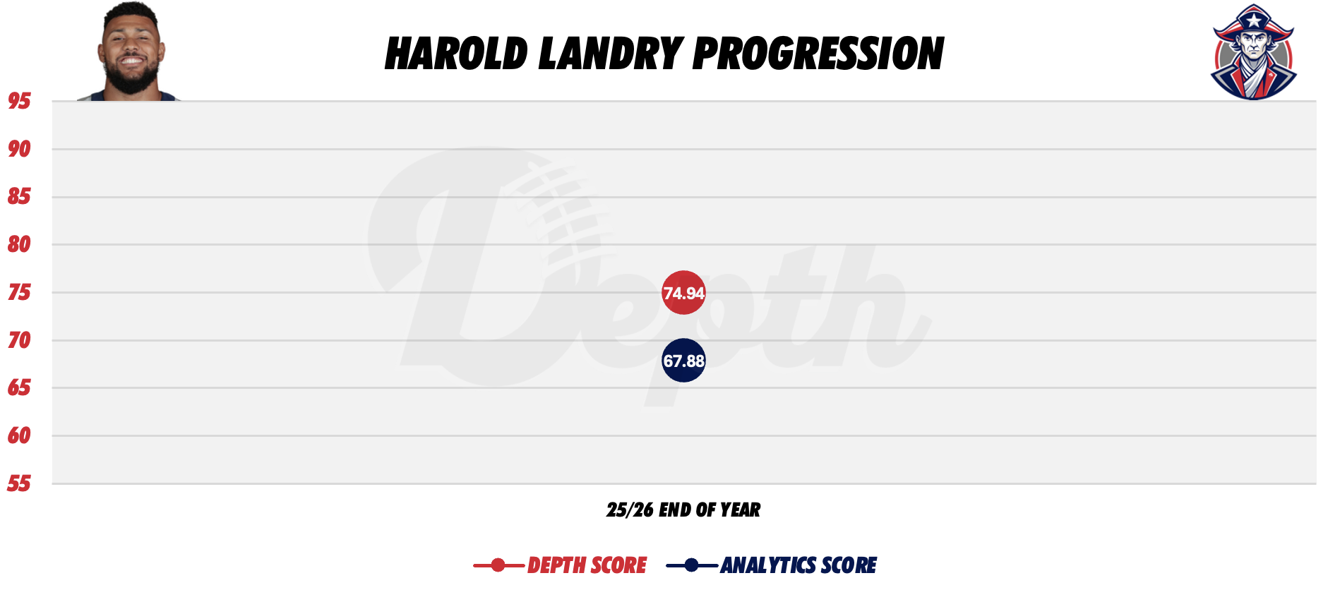 Harold Landry Player Progression