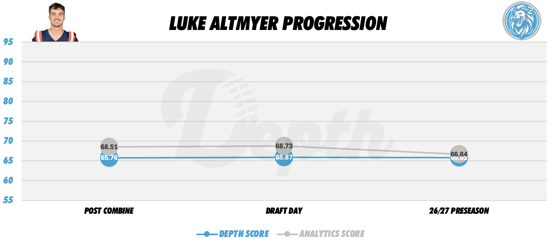 Luke Altmyer Player Progression