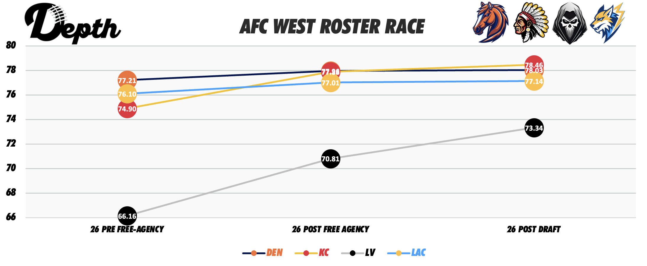 AFC West Division Roster Power Rankings